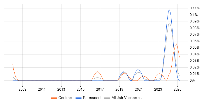 Job vacancy trend for Informatica Engineer in the North of England