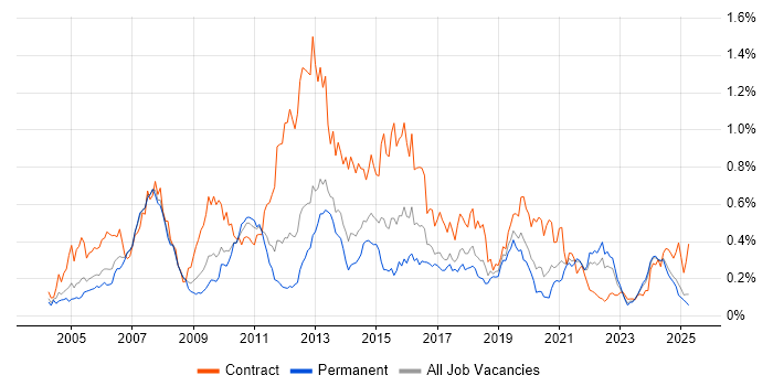 Job vacancy trend for Informatica in the North of England Job vacancy trend for Informatica in the North of England