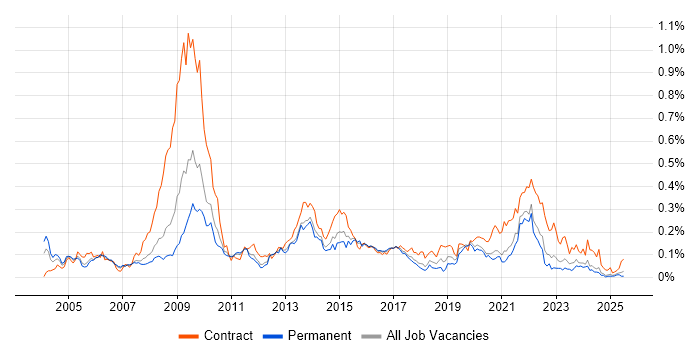 Job vacancy trend for Informatics in the North of England Job vacancy trend for Informatics in the North of England
