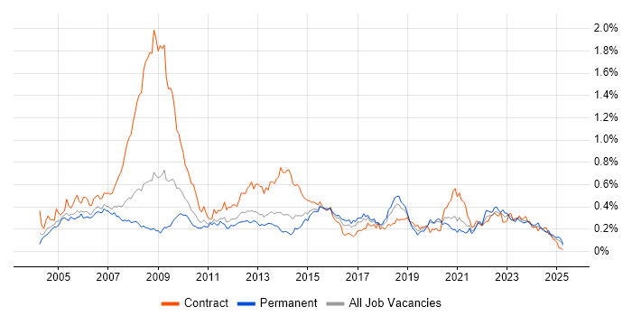 Job vacancy trend for Information Analyst in the North of England Job vacancy trend for Information Analyst in the North of England