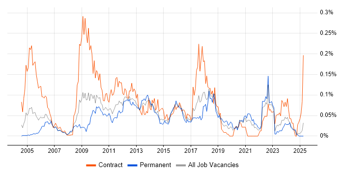 Job vacancy trend for Information Architect in the North of England Job vacancy trend for Information Architect in the North of England