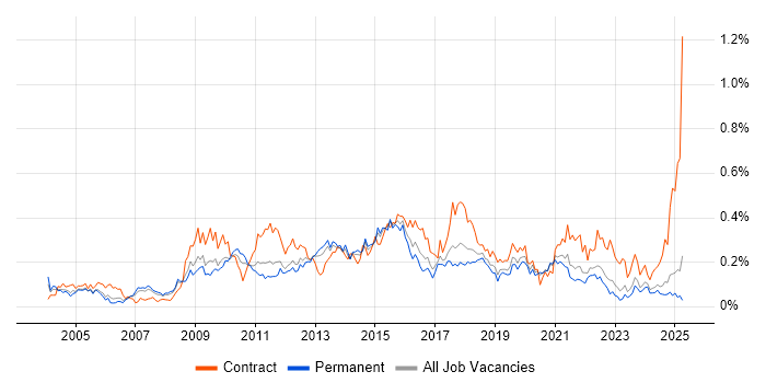 Job vacancy trend for Information Architecture in the North of England