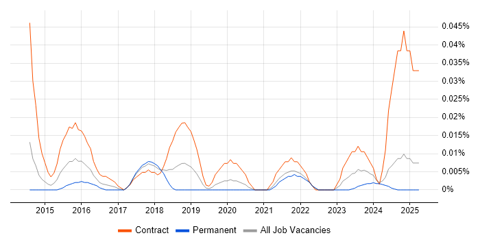 Job vacancy trend for Information Assurance Leader in the North of England Job vacancy trend for Information Assurance Leader in the North of England
