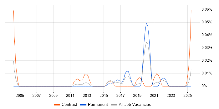 Job vacancy trend for Information Assurance Specialist in the North of England Job vacancy trend for Information Assurance Specialist in the North of England