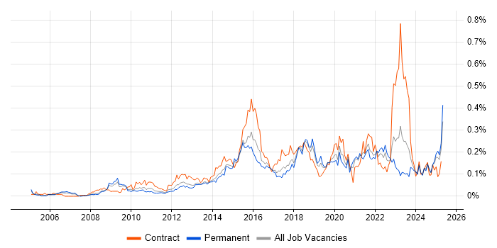Job vacancy trend for Information Assurance in the North of England Job vacancy trend for Information Assurance in the North of England