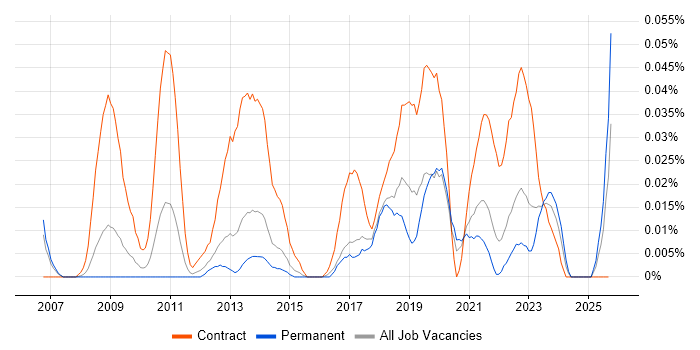 Information Governance Officer job vacancy trend in the North of England Information Governance Officer job vacancy trend in the North of England