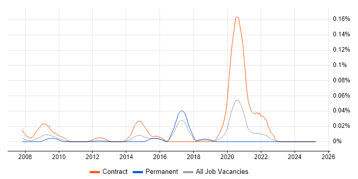 Job vacancy trend for Information Governance Specialist in the North of England Job vacancy trend for Information Governance Specialist in the North of England