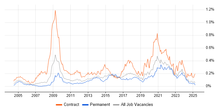 Job vacancy trend for Information Governance in the North of England Job vacancy trend for Information Governance in the North of England