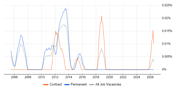 Information Management Consultant job vacancy trend in the North of England