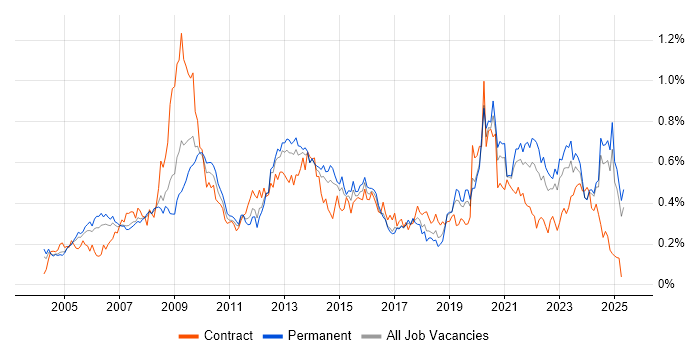 Job vacancy trend for Information Management in the North of England Job vacancy trend for Information Management in the North of England
