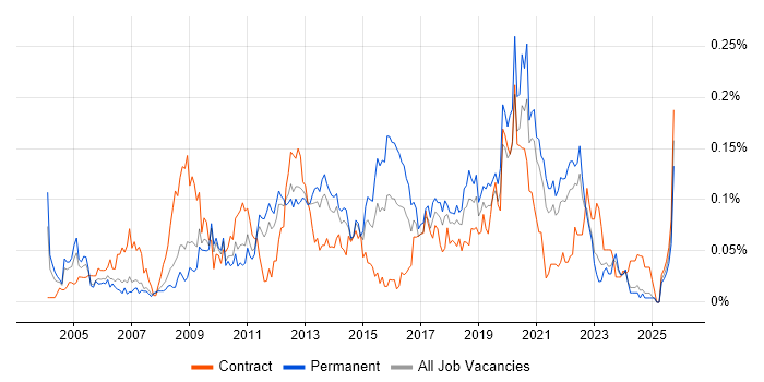 Information Officer job vacancy trend in the North of England