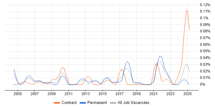 Job vacancy trend for Information Retrieval in the North of England