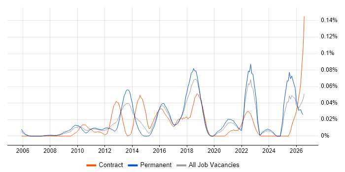 Information Security Architect job vacancy trend in the North of England