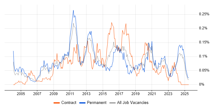Job vacancy trend for Information Security Consultant in the North of England Job vacancy trend for Information Security Consultant in the North of England