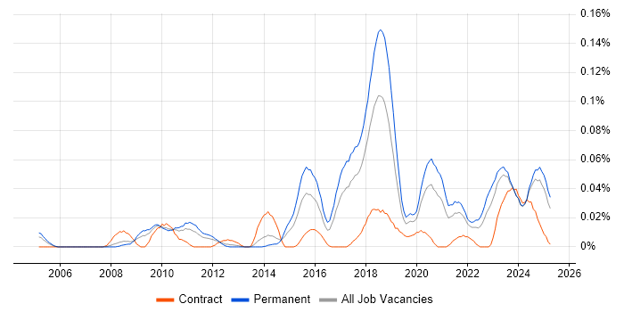 Job vacancy trend for Information Security Governance in the North of England Job vacancy trend for Information Security Governance in the North of England