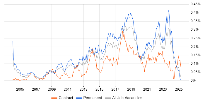 Job vacancy trend for Information Security Management in the North of England Job vacancy trend for Information Security Management in the North of England