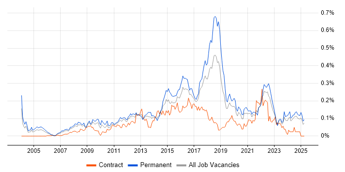 Job vacancy trend for Information Security Manager in the North of England Job vacancy trend for Information Security Manager in the North of England
