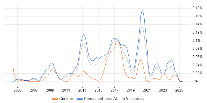 Job vacancy trend for Information Security Specialist in the North of England