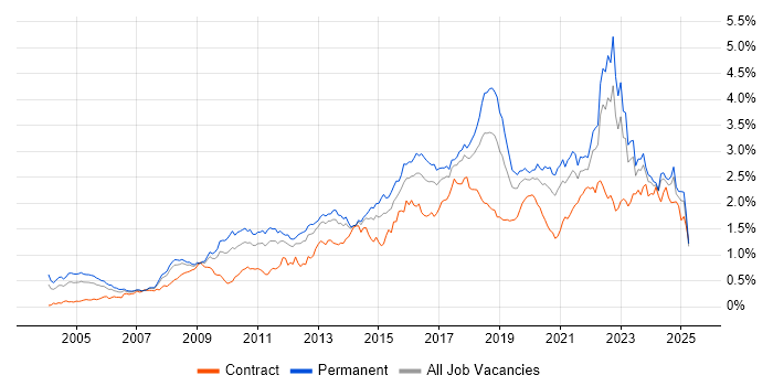 Job vacancy trend for Information Security in the North of England Job vacancy trend for Information Security in the North of England