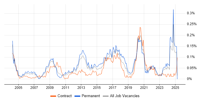 Job vacancy trend for Information Specialist in the North of England Job vacancy trend for Information Specialist in the North of England