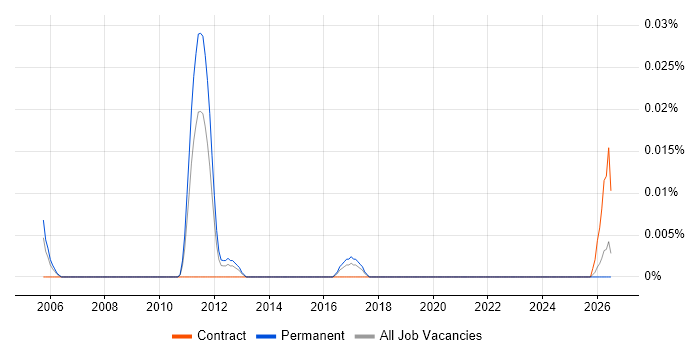 Information Strategy Consultant job vacancy trend in the North of England