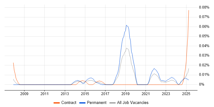 Job vacancy trend for Infotainment in the North of England Job vacancy trend for Infotainment in the North of England