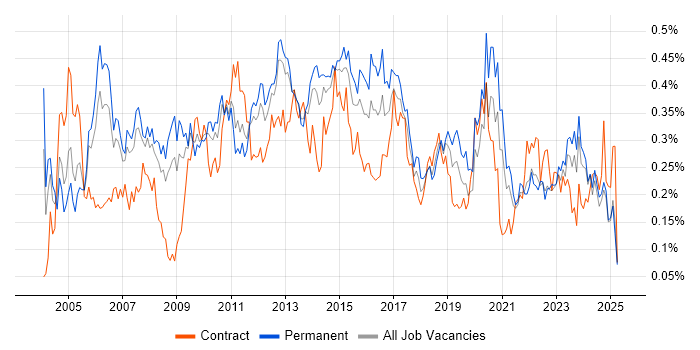 Job vacancy trend for Infrastructure Analyst in the North of England Job vacancy trend for Infrastructure Analyst in the North of England