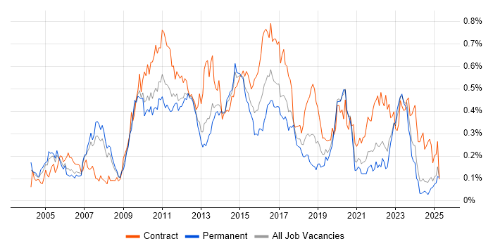 Job vacancy trend for Infrastructure Architect in the North of England Job vacancy trend for Infrastructure Architect in the North of England