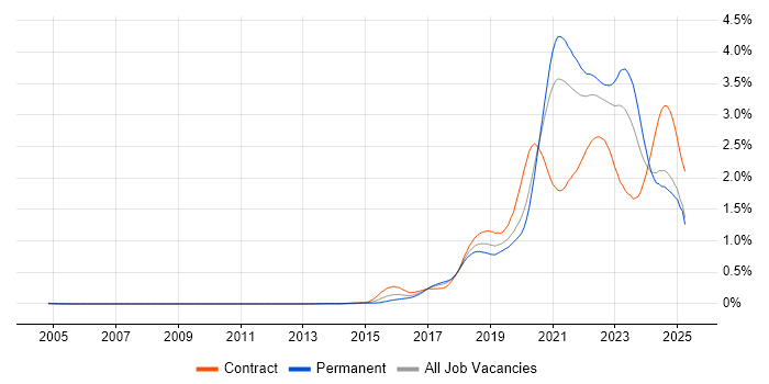 Job vacancy trend for Infrastructure as Code in the North of England