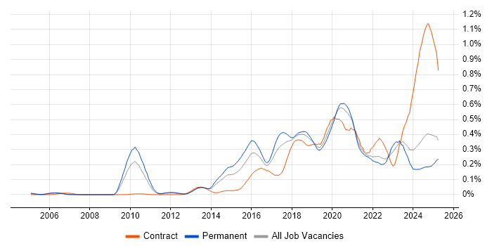 Job vacancy trend for Infrastructure Automation in the North of England