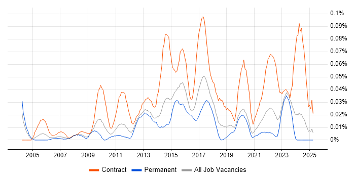 Job vacancy trend for Infrastructure Business Analyst in the North of England