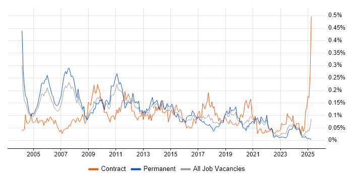 Job vacancy trend for Infrastructure Consultant in the North of England