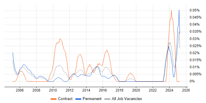 Job vacancy trend for Infrastructure Design Engineer in the North of England Job vacancy trend for Infrastructure Design Engineer in the North of England