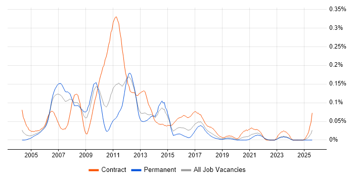 Job vacancy trend for Infrastructure Designer in the North of England