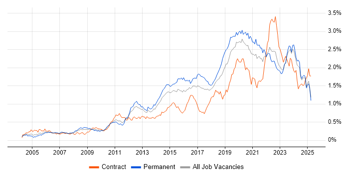Job vacancy trend for Infrastructure Engineer in the North of England Job vacancy trend for Infrastructure Engineer in the North of England