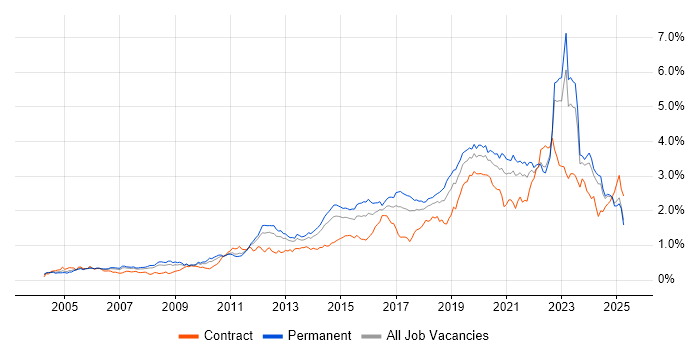 Job vacancy trend for Infrastructure Engineering in the North of England