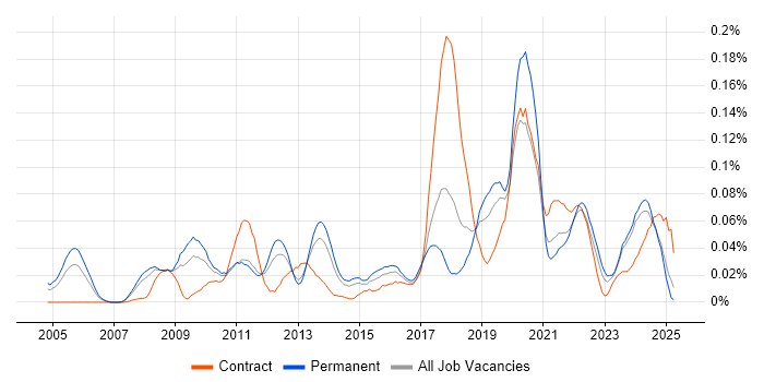 Job vacancy trend for Infrastructure Maintenance in the North of England Job vacancy trend for Infrastructure Maintenance in the North of England