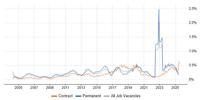 Job vacancy trend for Infrastructure Management in the North of England Job vacancy trend for Infrastructure Management in the North of England