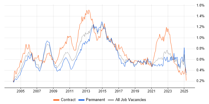 Job vacancy trend for Infrastructure Manager in the North of England Job vacancy trend for Infrastructure Manager in the North of England