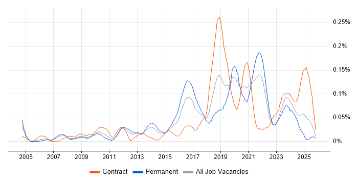 Infrastructure Monitoring job vacancy trend in the North of England