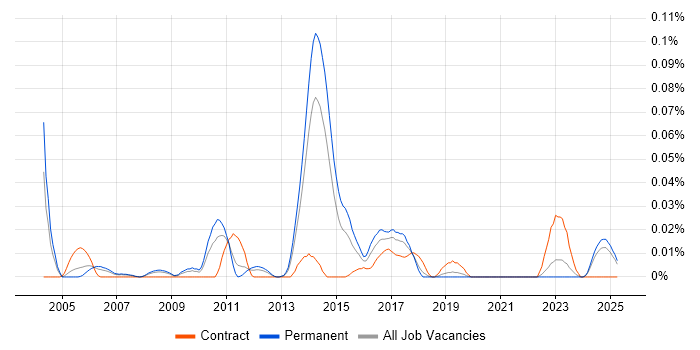 Job vacancy trend for Infrastructure Operations Analyst in the North of England Job vacancy trend for Infrastructure Operations Analyst in the North of England