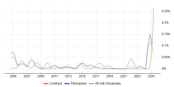 Job vacancy trend for Infrastructure Project Leader in the North of England Job vacancy trend for Infrastructure Project Leader in the North of England