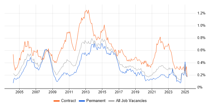 Job vacancy trend for Infrastructure Project Manager in the North of England Job vacancy trend for Infrastructure Project Manager in the North of England