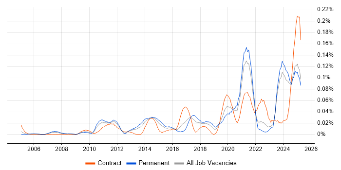 Job vacancy trend for Infrastructure Security Engineer in the North of England Job vacancy trend for Infrastructure Security Engineer in the North of England