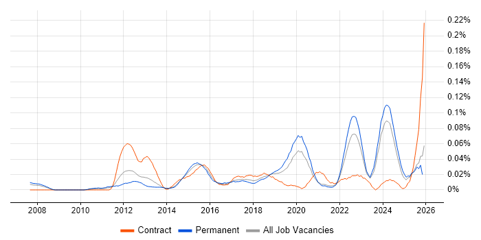 Infrastructure Services Engineer job vacancy trend in the North of England
