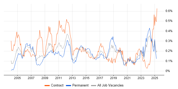 Job vacancy trend for Infrastructure Specialist in the North of England Job vacancy trend for Infrastructure Specialist in the North of England