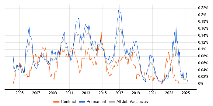 Job vacancy trend for Infrastructure Support Analyst in the North of England Job vacancy trend for Infrastructure Support Analyst in the North of England