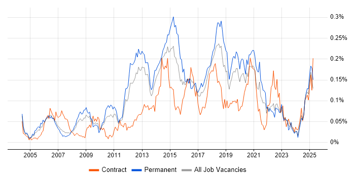 Job vacancy trend for Infrastructure Support Engineer in the North of England Job vacancy trend for Infrastructure Support Engineer in the North of England