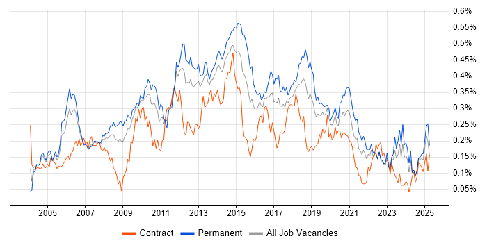 Job vacancy trend for Infrastructure Support in the North of England Job vacancy trend for Infrastructure Support in the North of England