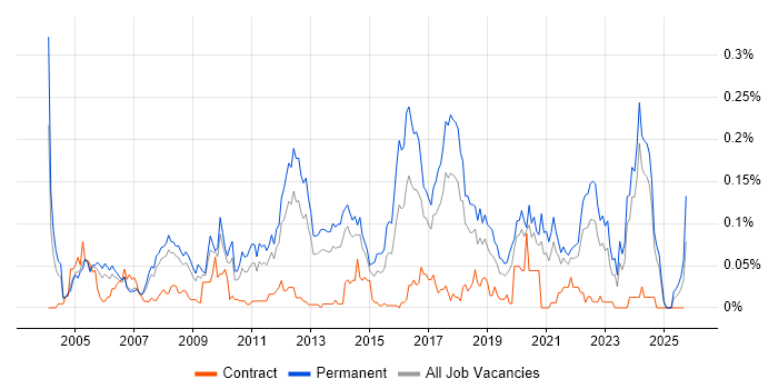 Infrastructure Team Leader job vacancy trend in the North of England Infrastructure Team Leader job vacancy trend in the North of England